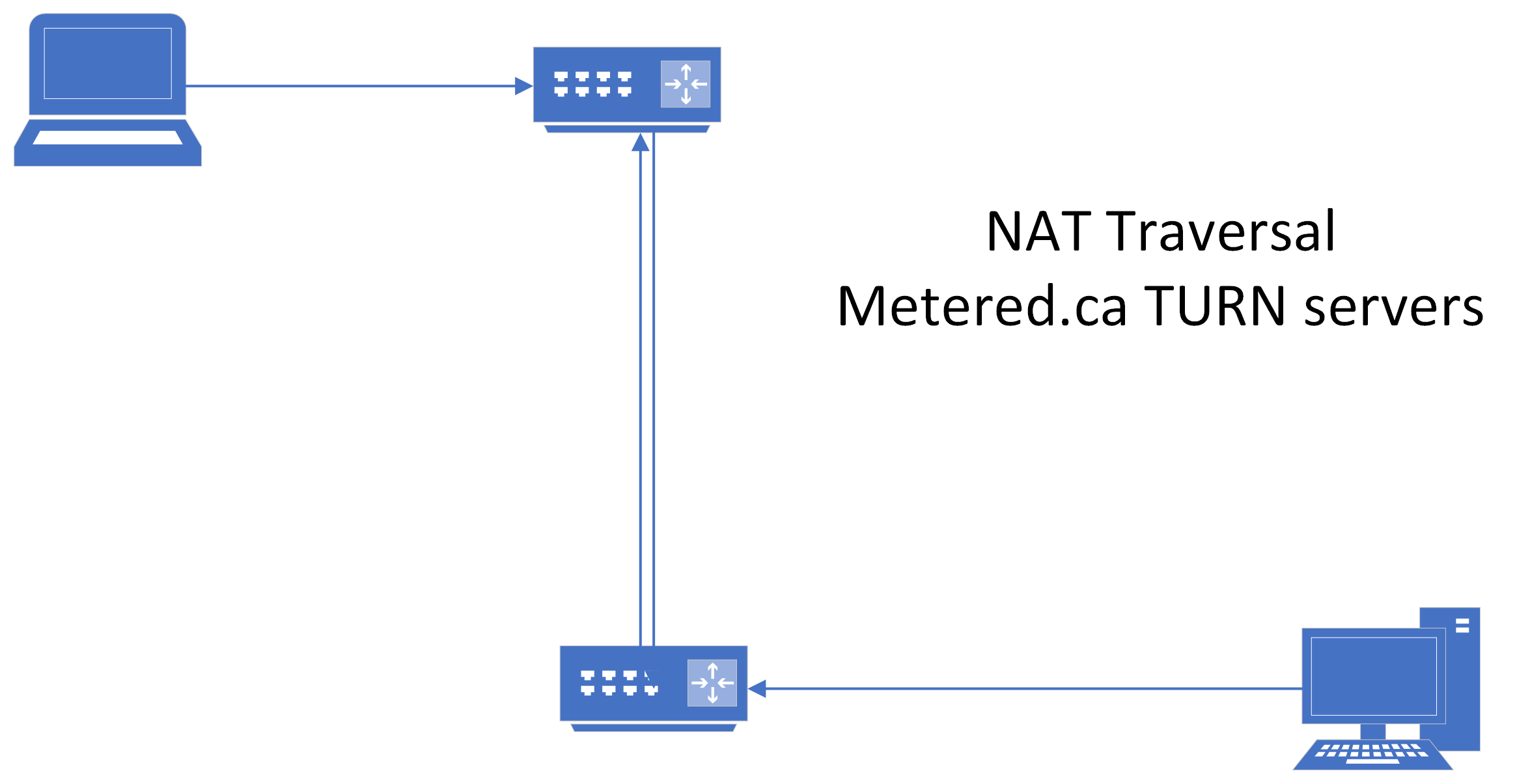 NAT traversal: How does it work?