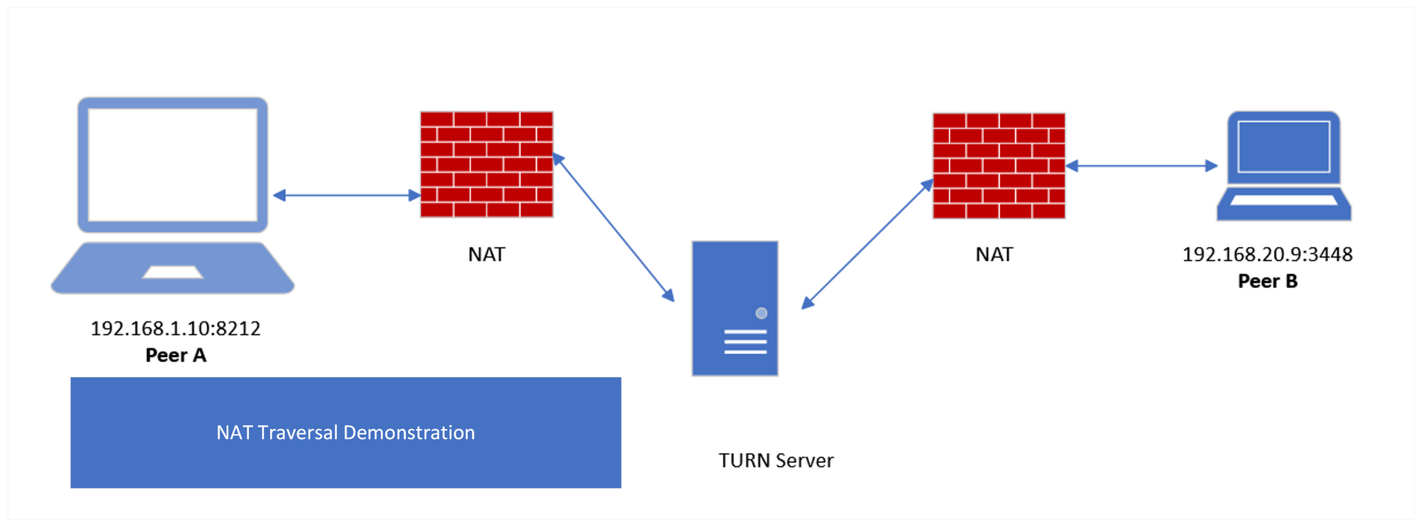 NAT traversal: How does it work?