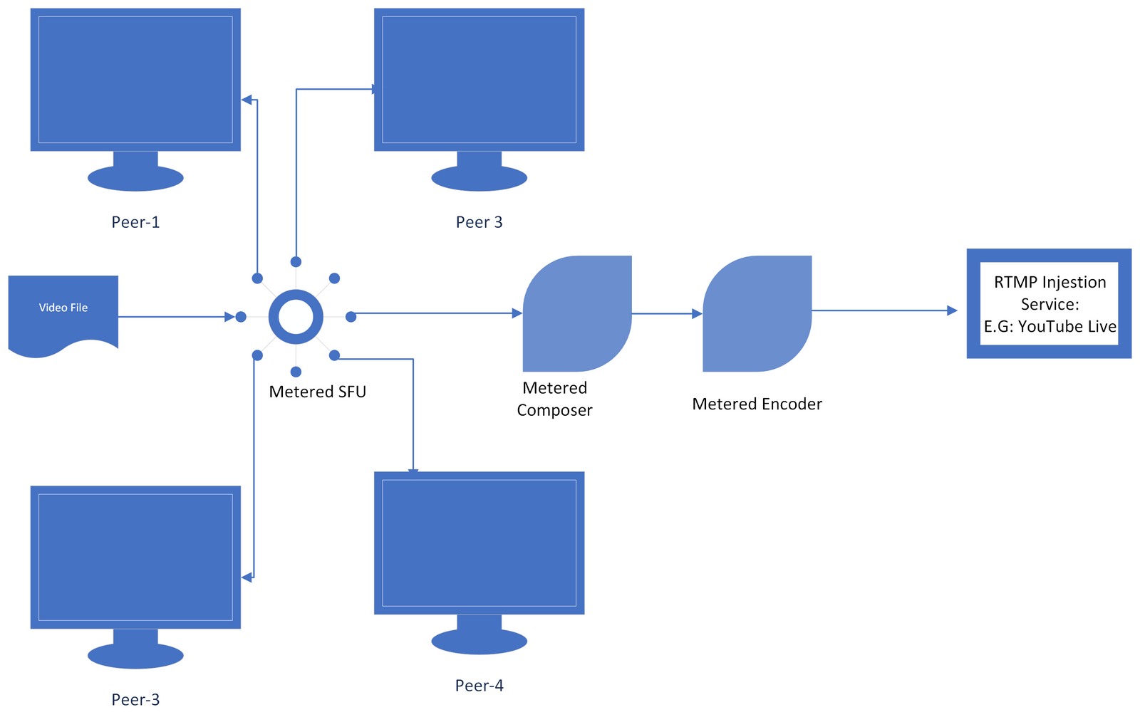 Webrtc что это такое. Webrtc схема. webrtc схема работы. схема sfu webrtc. схема сингналинга webrtc.
