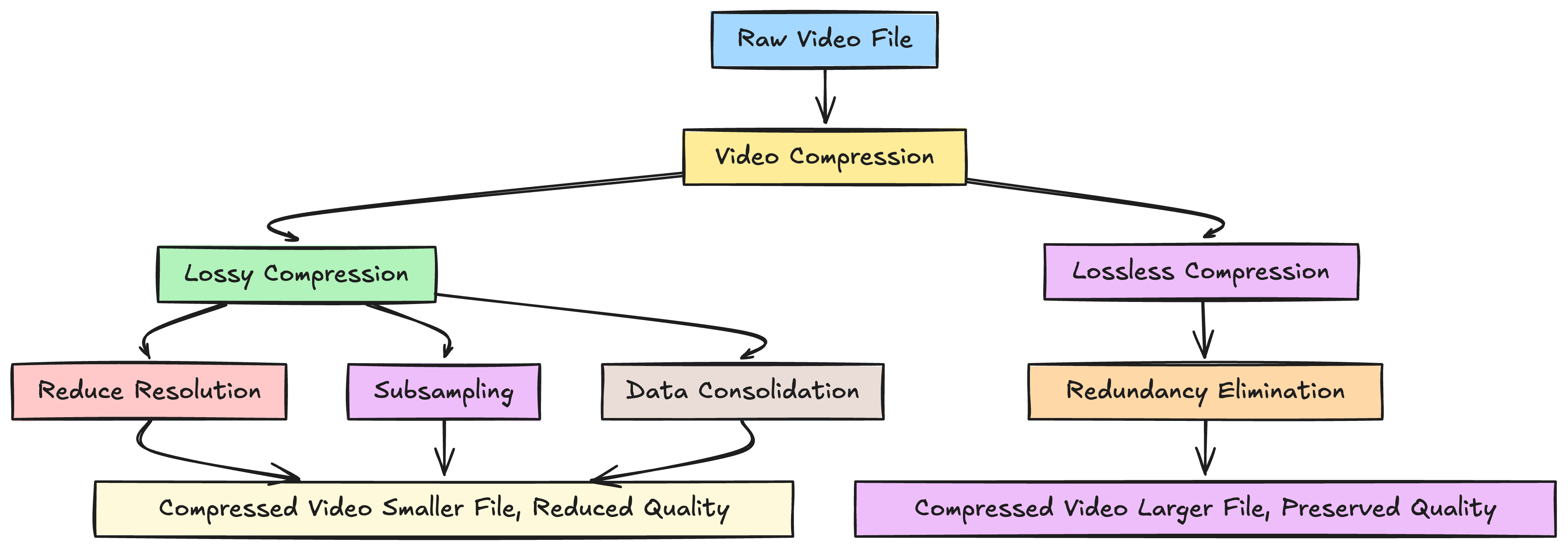 Video Compression Blocks What is Video Compression? How does it work?