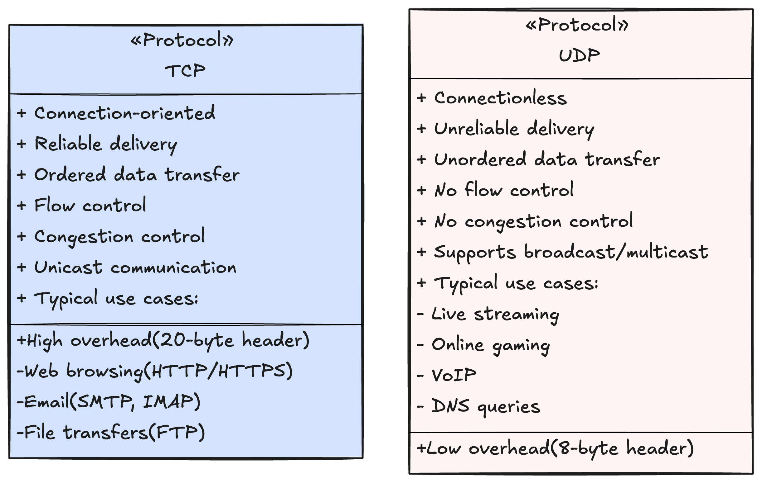 TCP Vs UDP Protocol