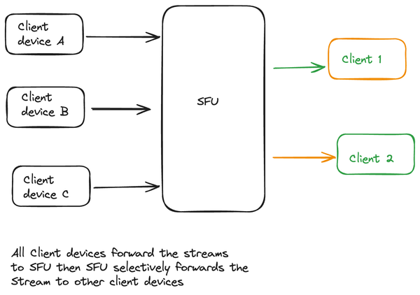 WebRTC SFU: the complete Guide.