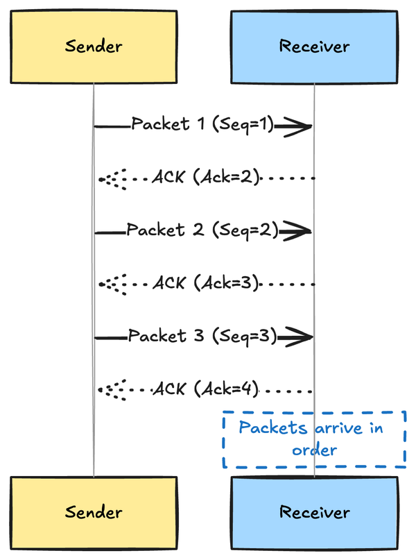 TCP Vs UDP Protocol