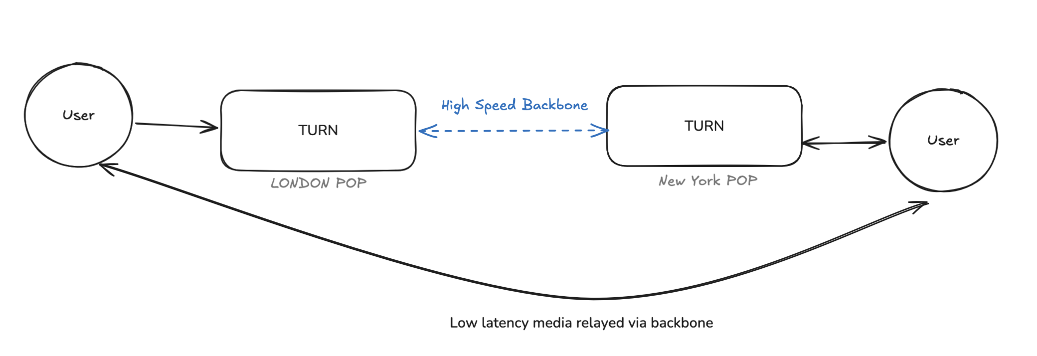High Speed TURN Backbone