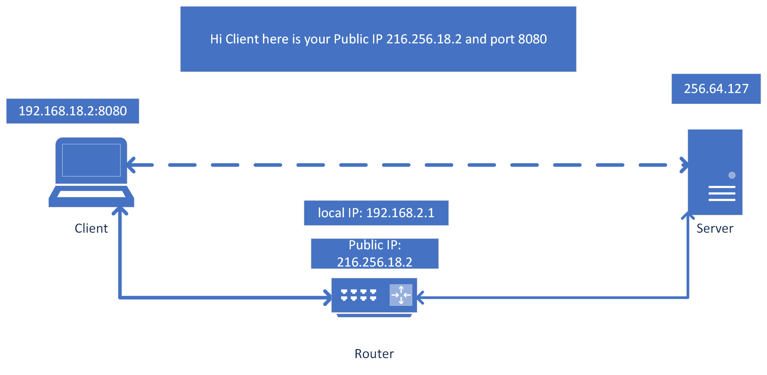 Turn Server. What is a Server. Nat traversal IPSEC. Stun сервер