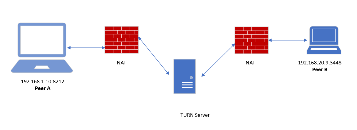 Meddele Afdæk forum Free WebRTC TURN Server - Open Relay Project | Open Relay Project - Free  WebRTC TURN Server
